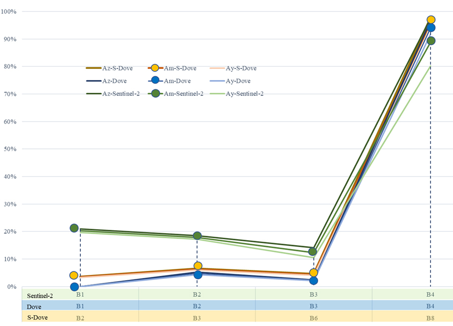 Spectral Resolution of Satellite Assets